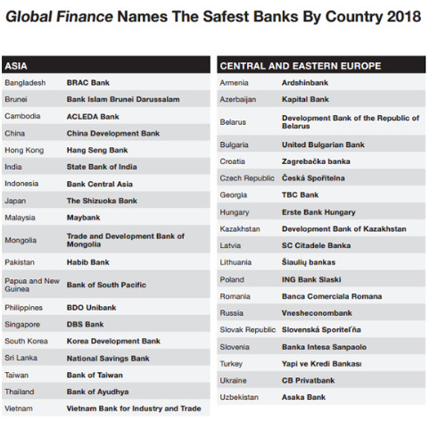 VietinBank vào top 'Ngân hàng an toàn nhất năm 2018'