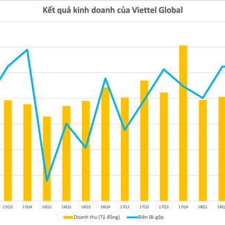Viettel Global lãi 16,4 tỷ đồng trước thuế trong quý bốn 2018