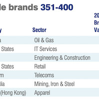 Viettel vào top 400 thương hiệu giá trị nhất thế giới