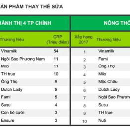 Vinamilk là thương hiệu sữa được mua nhiều nhất Việt Nam 4 năm liên tiếp