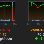 VN-Index chốt năm 2018 dưới mốc 900 điểm