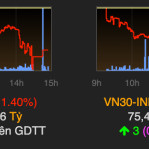 VN-Index giảm hơn 13 điểm