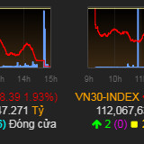 VN-Index giảm hơn 18 điểm