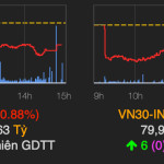 VN-Index giảm phiên thứ ba liên tiếp