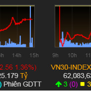 VN-Index giảm phiên thứ sáu liên tiếp