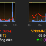 VN-Index giảm tiếp gần 19 điểm