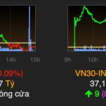 VN-Index giảm trong phiên đầu tiên của năm 2019