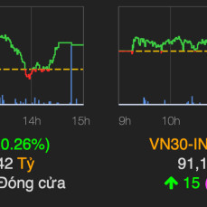 VN-Index giữ sắc xanh khi cổ phiếu trụ phân hóa