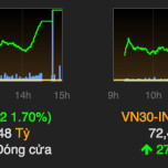 VN-Index lần đầu chốt phiên trên 1.000 điểm sau 5 tháng