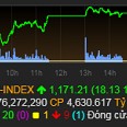 VN-Index lập kỷ lục mới khi tăng hơn 22 điểm