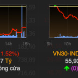 VN-Index mất mốc 880 điểm