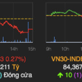 VN-Index quay lại xu hướng giảm điểm