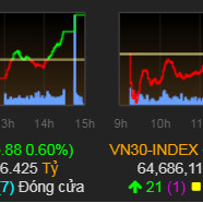 VN-Index tăng điểm sau diễn biến mới của chiến tranh thương mại