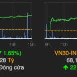 VN-Index tăng gần 16 điểm