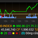 VN-Index tăng phiên đầu tiên kể từ khi mất mốc 1.000