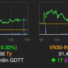 VN-Index tăng phiên thứ ba liên tiếp