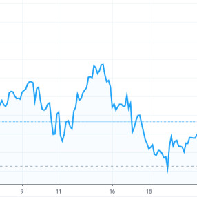 VN-Index thủng mốc 960 điểm