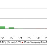 VN-Index tiệm cận mốc 970 điểm