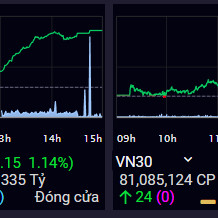 VN-Index tiến gần 990 điểm