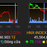 VN-Index tiếp tục chìm trong sắc đỏ sau nghỉ lễ