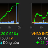 VN-Index trở lại mốc 1.000 điểm