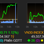 VN-Index trở lại sắc xanh sau 4 phiên giảm điểm