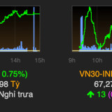 VN-Index trở về mốc 950 điểm