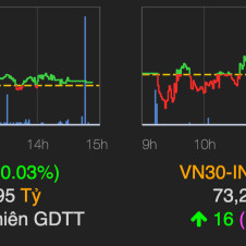 VN-Index xanh nhẹ