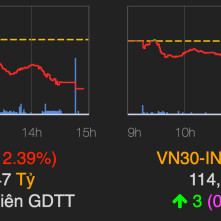 VN-Index xuống đáy một năm