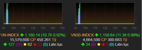 Vượt 1.180 điểm, VN-Index đạt mức cao nhất từ trước đến nay