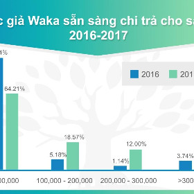 Waka: Người Việt chi nhiều tiền hơn cho sách điện tử